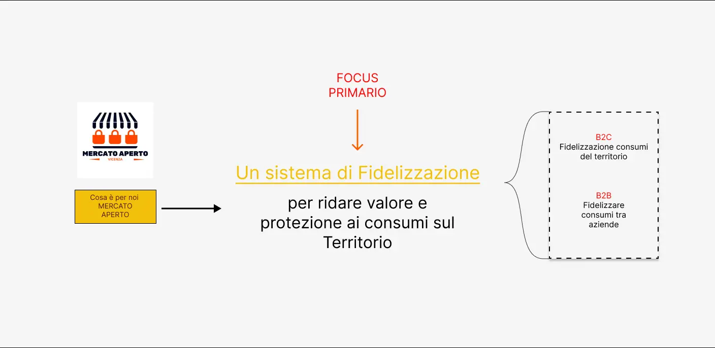 3 focus Mercato Aperto